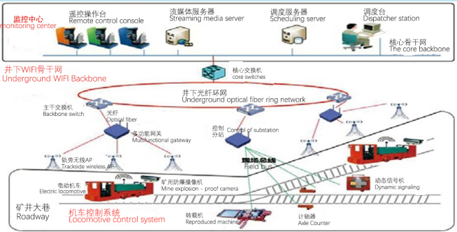 Network architecture of remote control system for underground electric locomotive tele remote control system helius tech serena